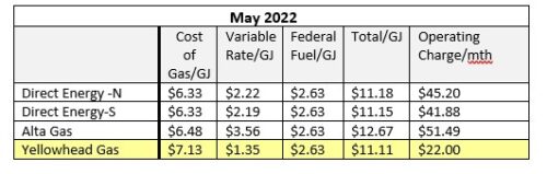 Gas Rate Comparison
